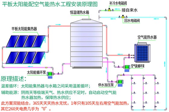 太阳能中央热水工程