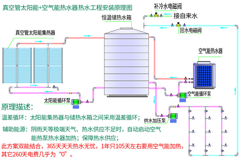 太阳能中央热水工程