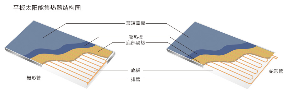 平板太阳能集热器结构示意图