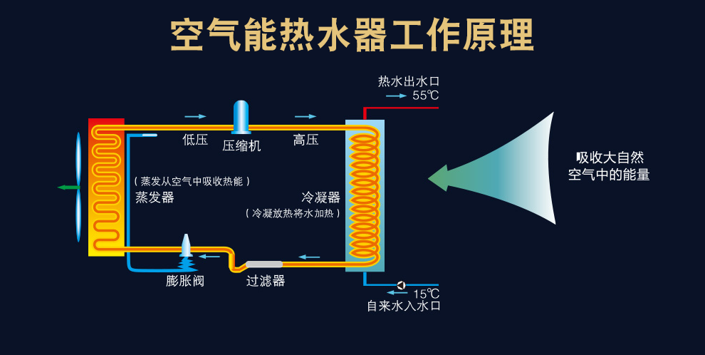 5匹配5吨水一体空气能热水器机组